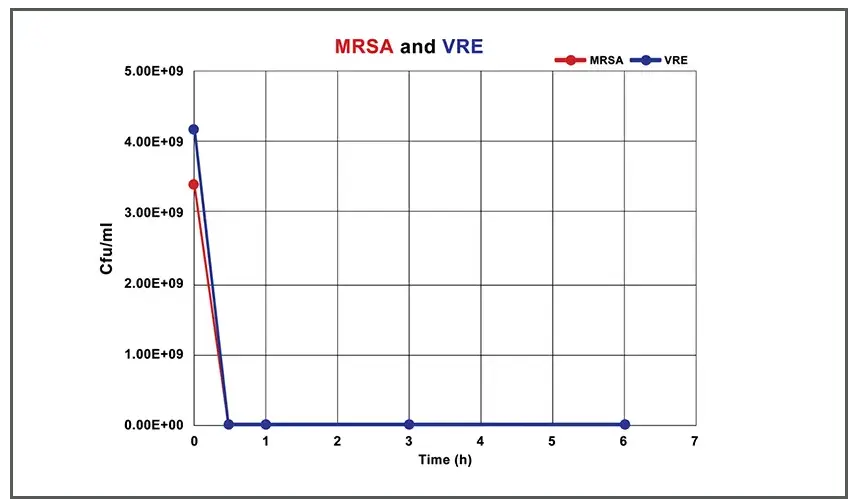 سرعت اثر بخشی محلول شستشوی دی جی درم در برابر MRSA , VRE