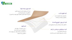 پانسمان پیشرقته سیلیکونی